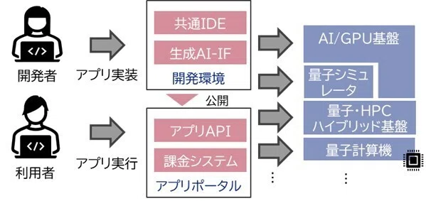 量子コンピュータを誰もが使える世界を目指して ～AI・量子共通基盤PJ