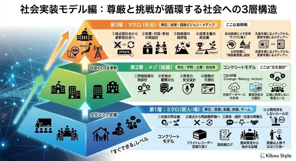社会実装モデル編― 尊厳を守りながら挑戦が循環する社会の具体設計