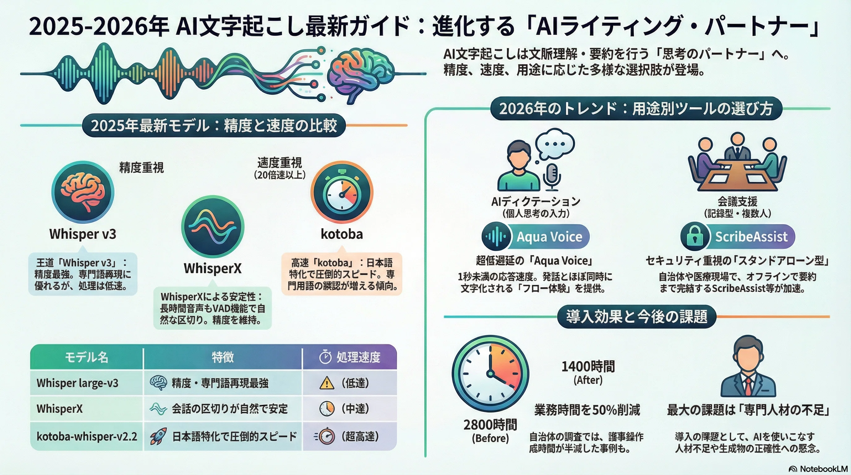 2025-2026年最新版】AI文字起こし進化論：単なる「耳」から「頭脳」を