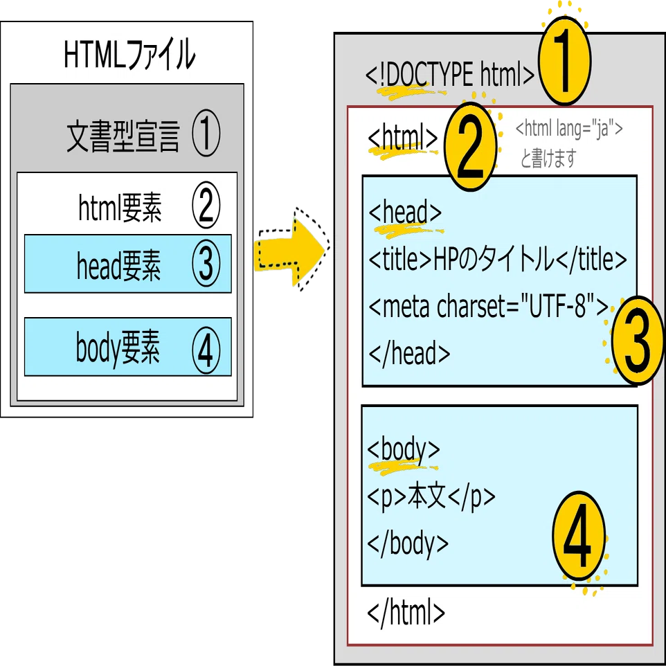 HTMLとCSS 基本タグの入力③-1｜とうふゼリー