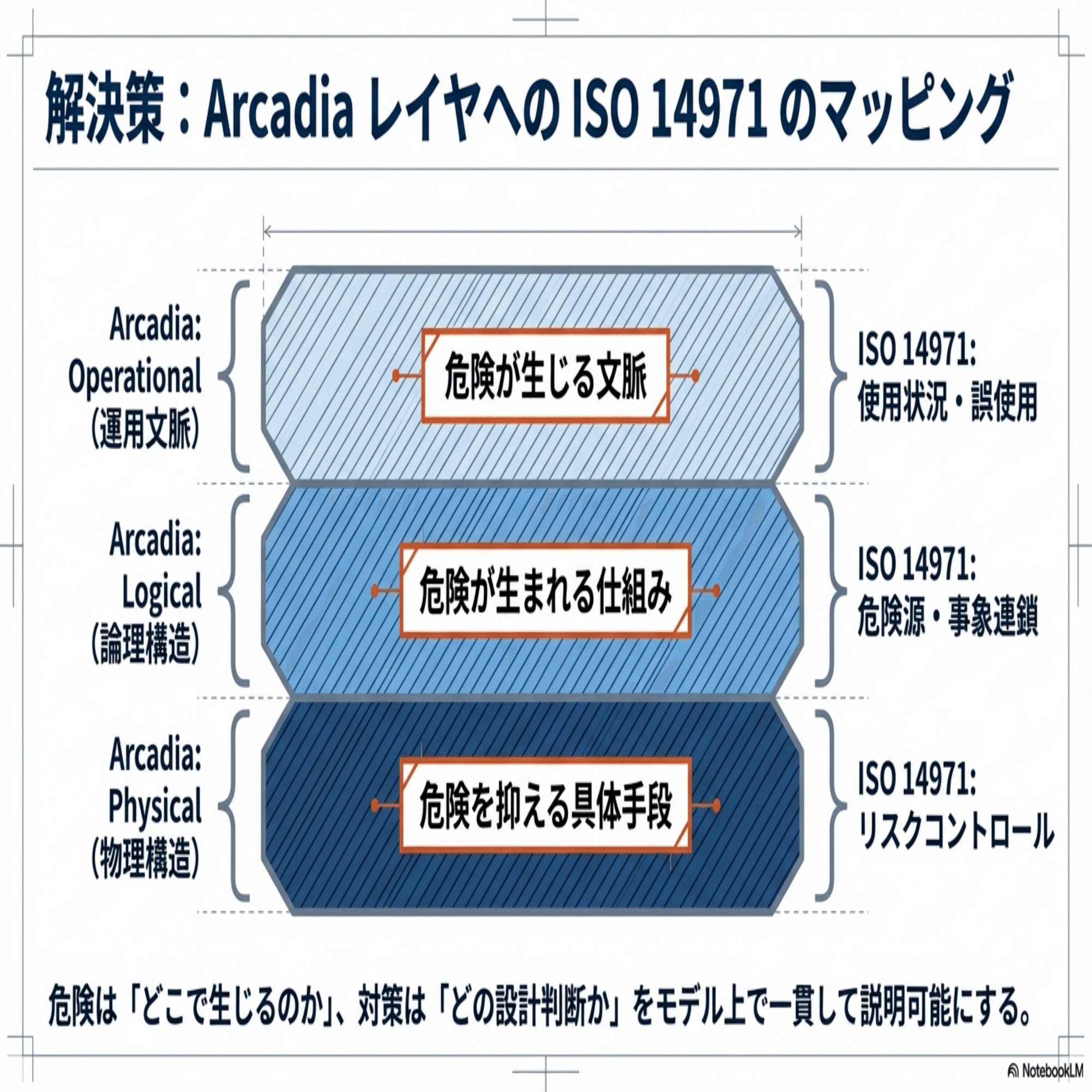 第3章 ISO14971 を組み込んだモデル活用｜KIRIN