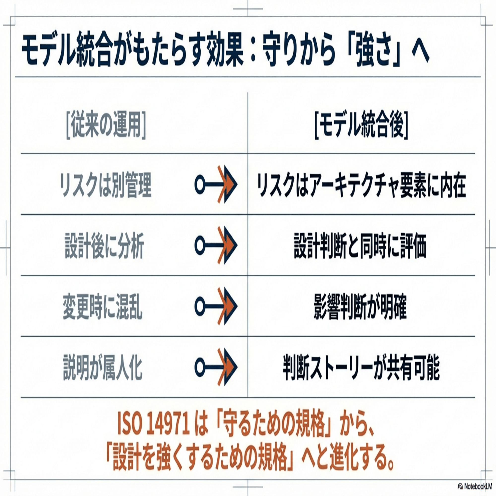 第3章 ISO14971 を組み込んだモデル活用｜KIRIN