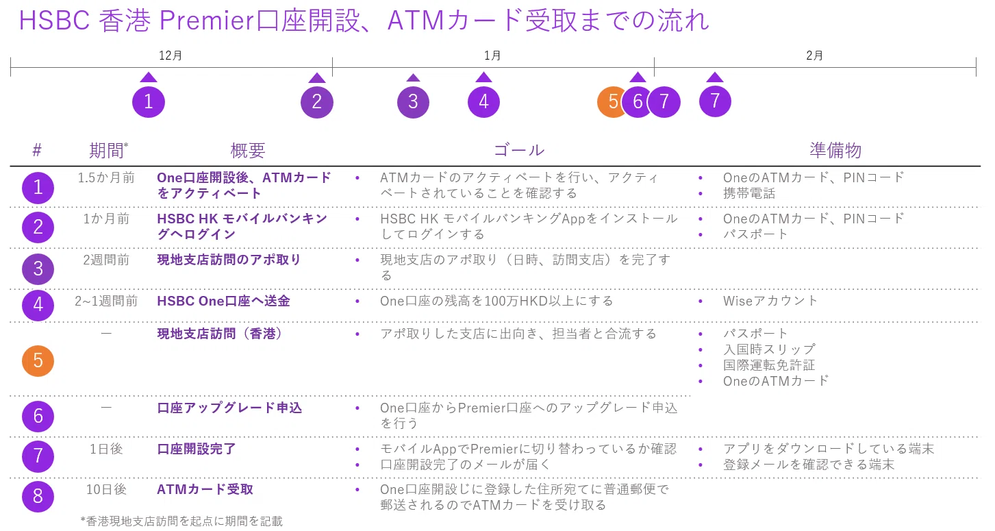 2026年2月時点】HSBC香港Premier口座開設手順｜新卒外資系 資産形成