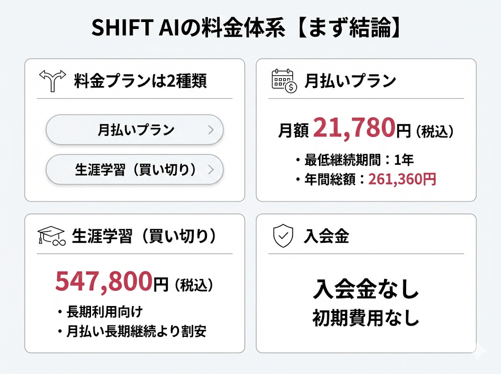 SHIFT AIの料金は高い？月額・入会金・コース別費用は？｜u.m.a.u.m.a