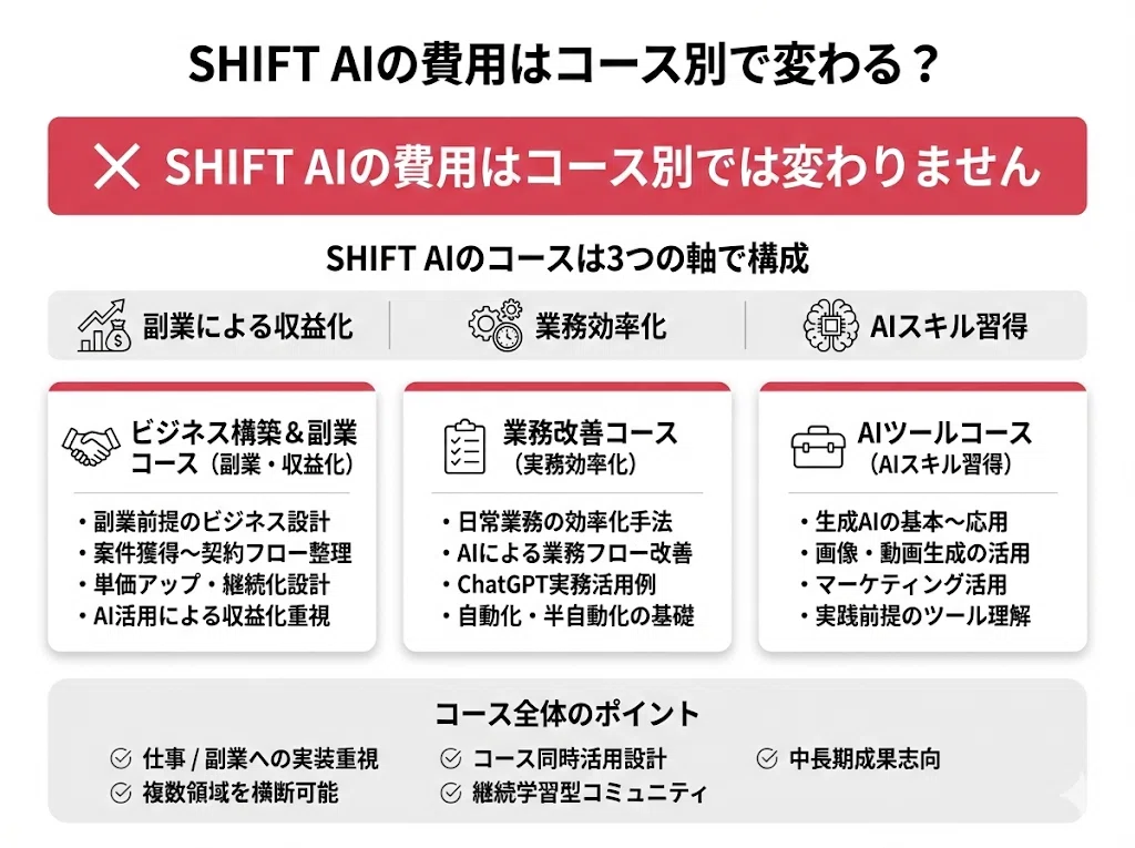 SHIFT AIの料金は高い？月額・入会金・コース別費用は？｜u.m.a.u.m.a