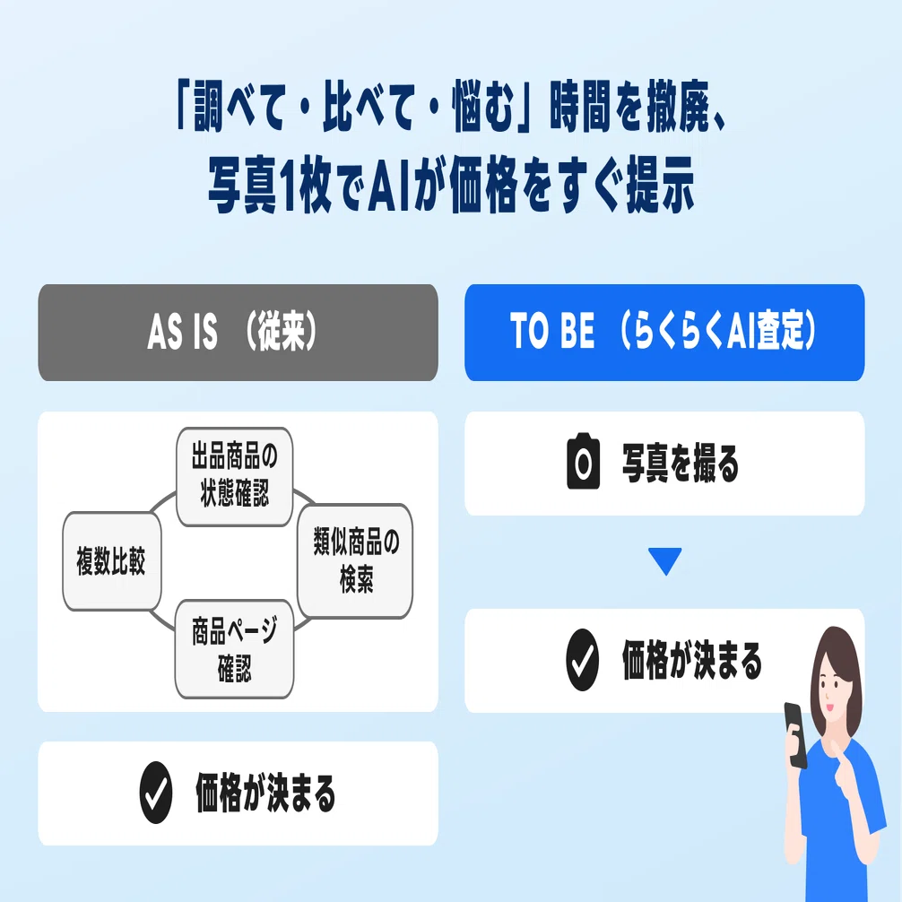 写真1枚で相場がわかる。Yahoo!フリマ「らくらくAI査定」が生まれる 