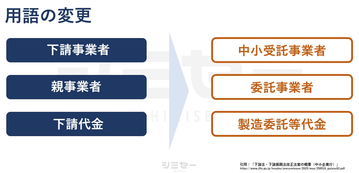【取適法を分かりやすく解説】下請法・取適法とは?改正ポイントも踏まえて解説|株式会社シミセー