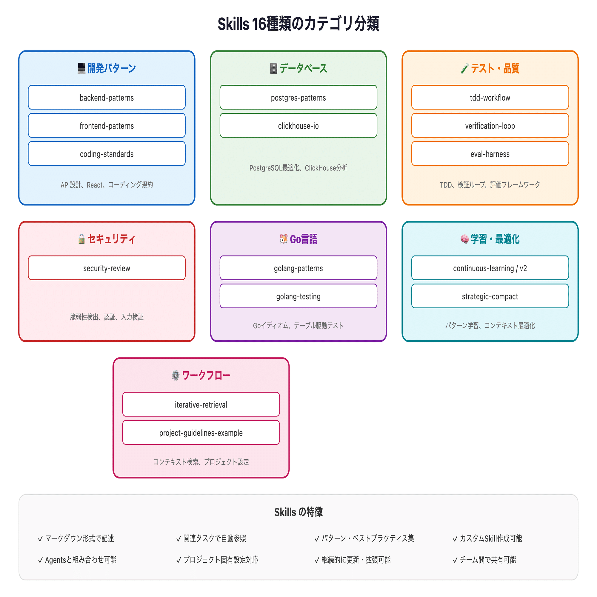 Everything Claude Code 完全ガイド Part 3：Skills全16種の詳細解説