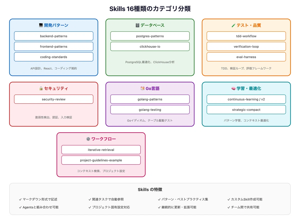 Everything Claude Code 완전 가이드 Part 3: Skills 16종 상세 해설｜アイドリ | AI-Driven Lab