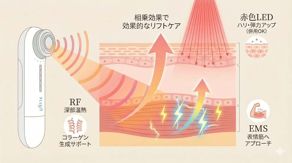 プルエスト美顔器の引き上げるケア