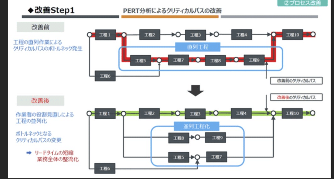 標準化と平準化フロ―☆｜SHOUHEI