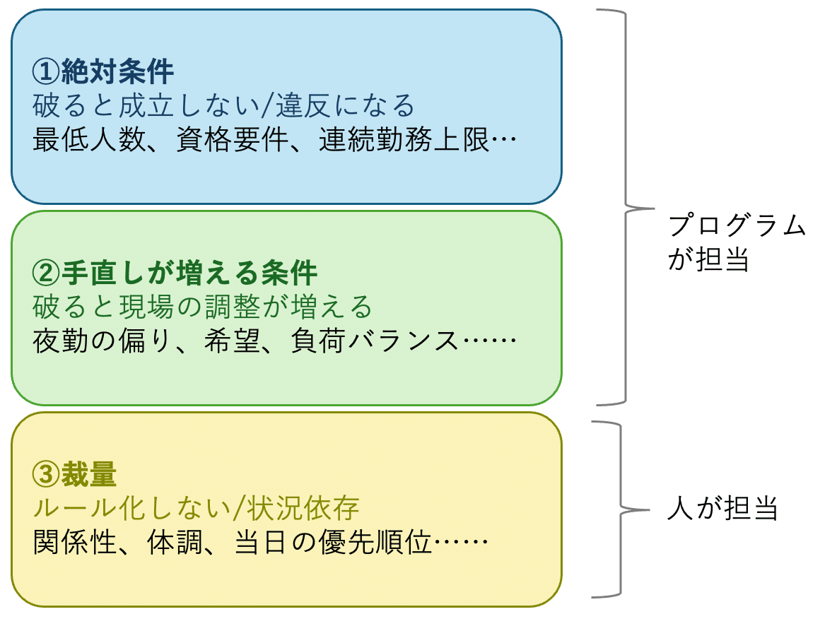 計画条件の3分類(絶対条件・手直し条件・裁量)