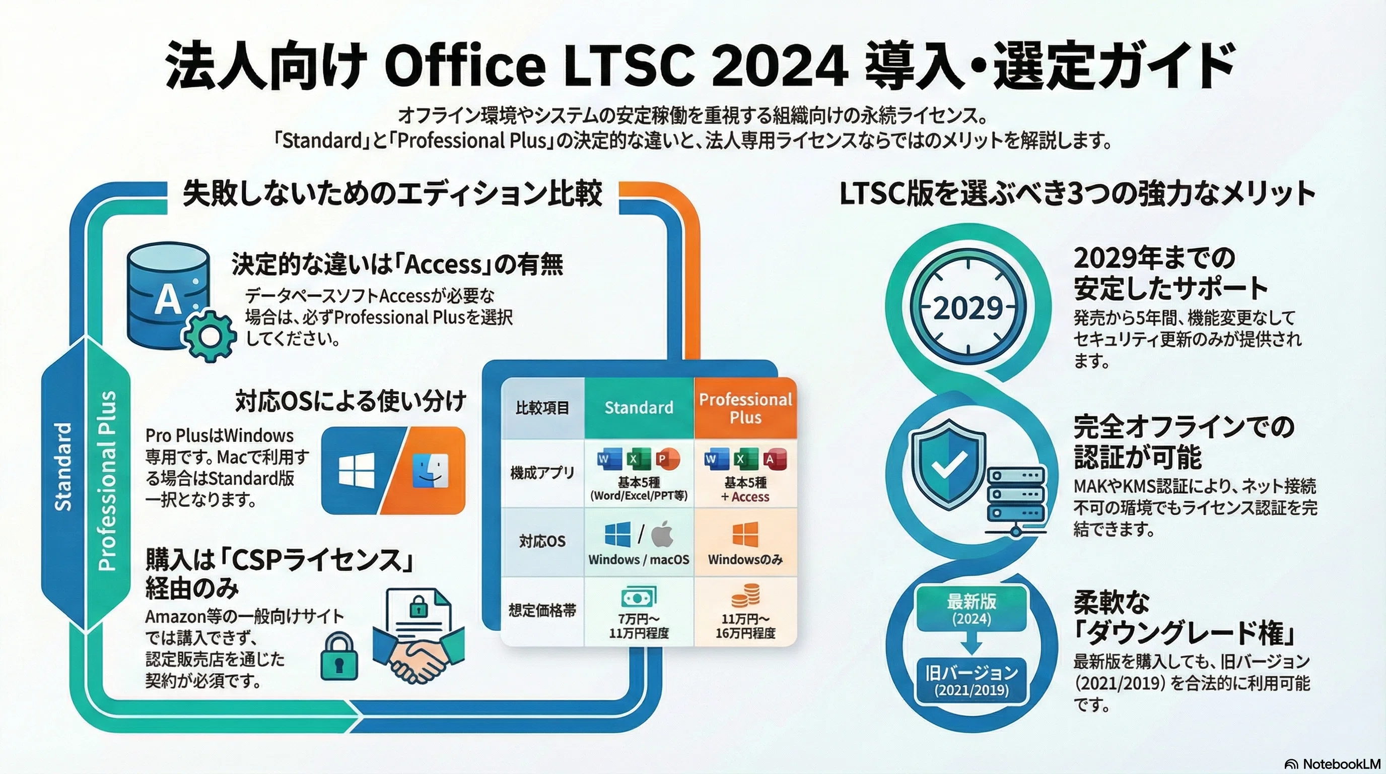 法人向け】Office LTSC 2024 StandardとPro Plusの違い・正しい買い方