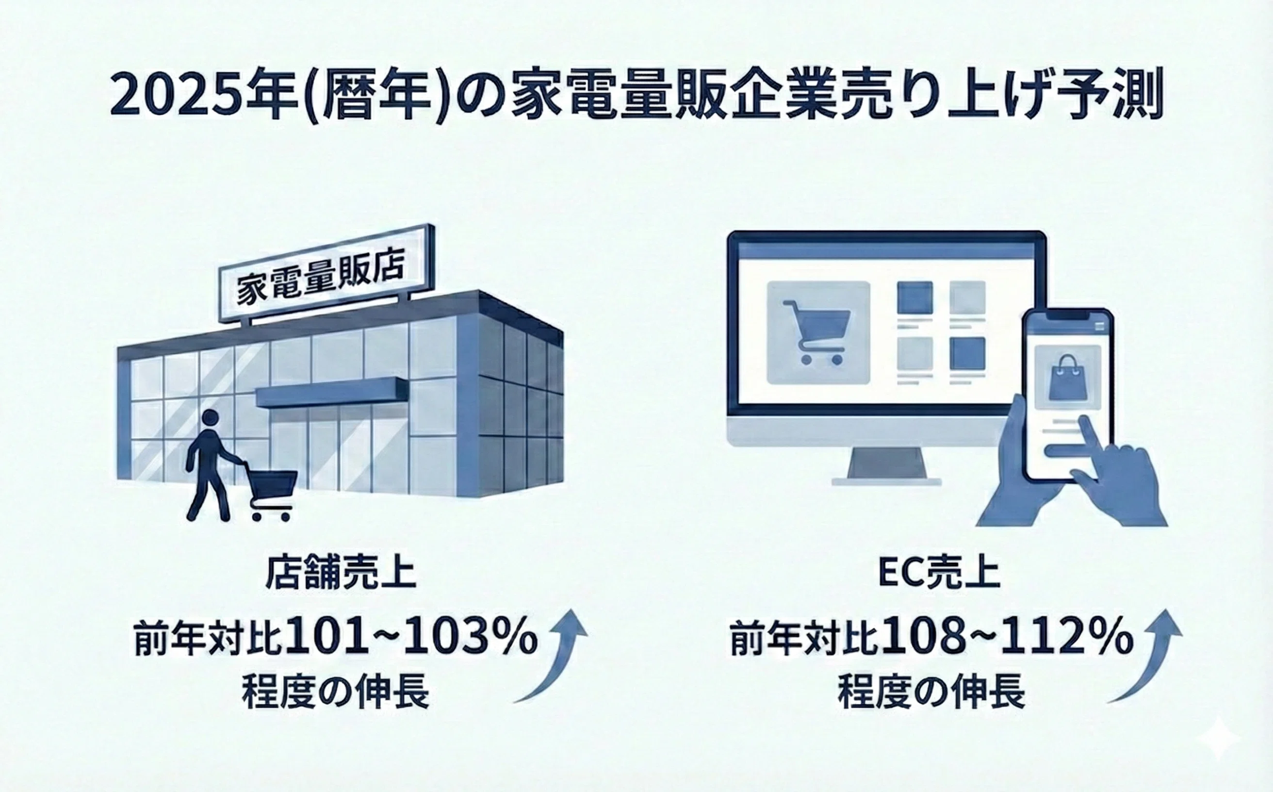 2026年 家電量販企業が伸長させる4つの部門｜家電Biz