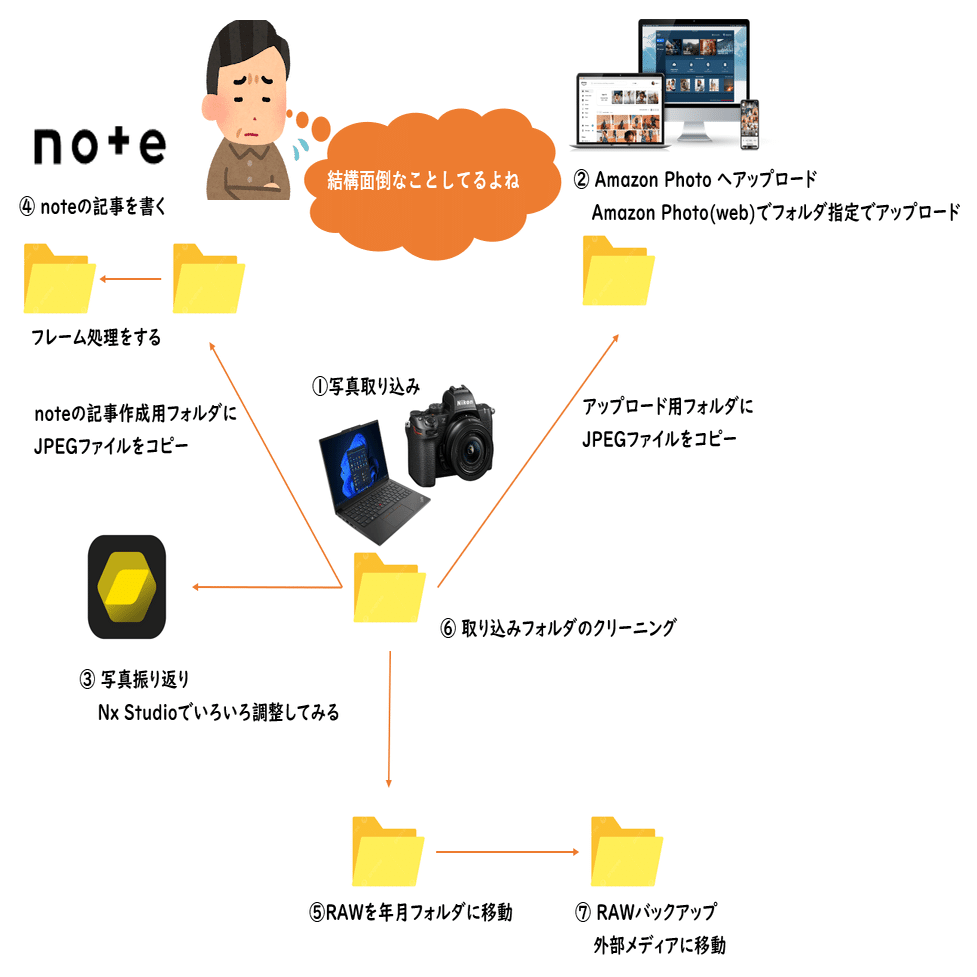 写真撮った後どうしてます？｜HAJ