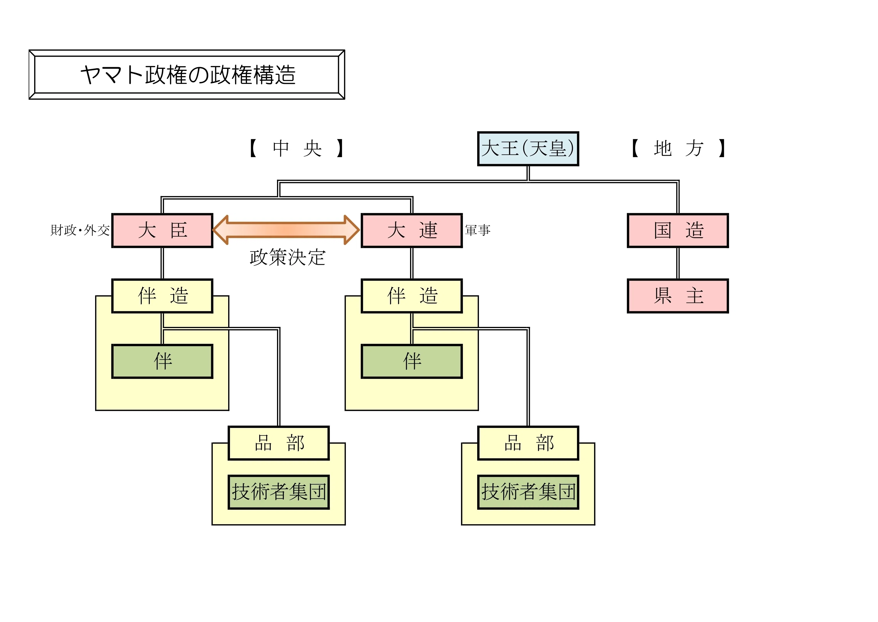歴史】ヤマト政権の土地制度と政治構造―豪族連合政権の実像をめぐって