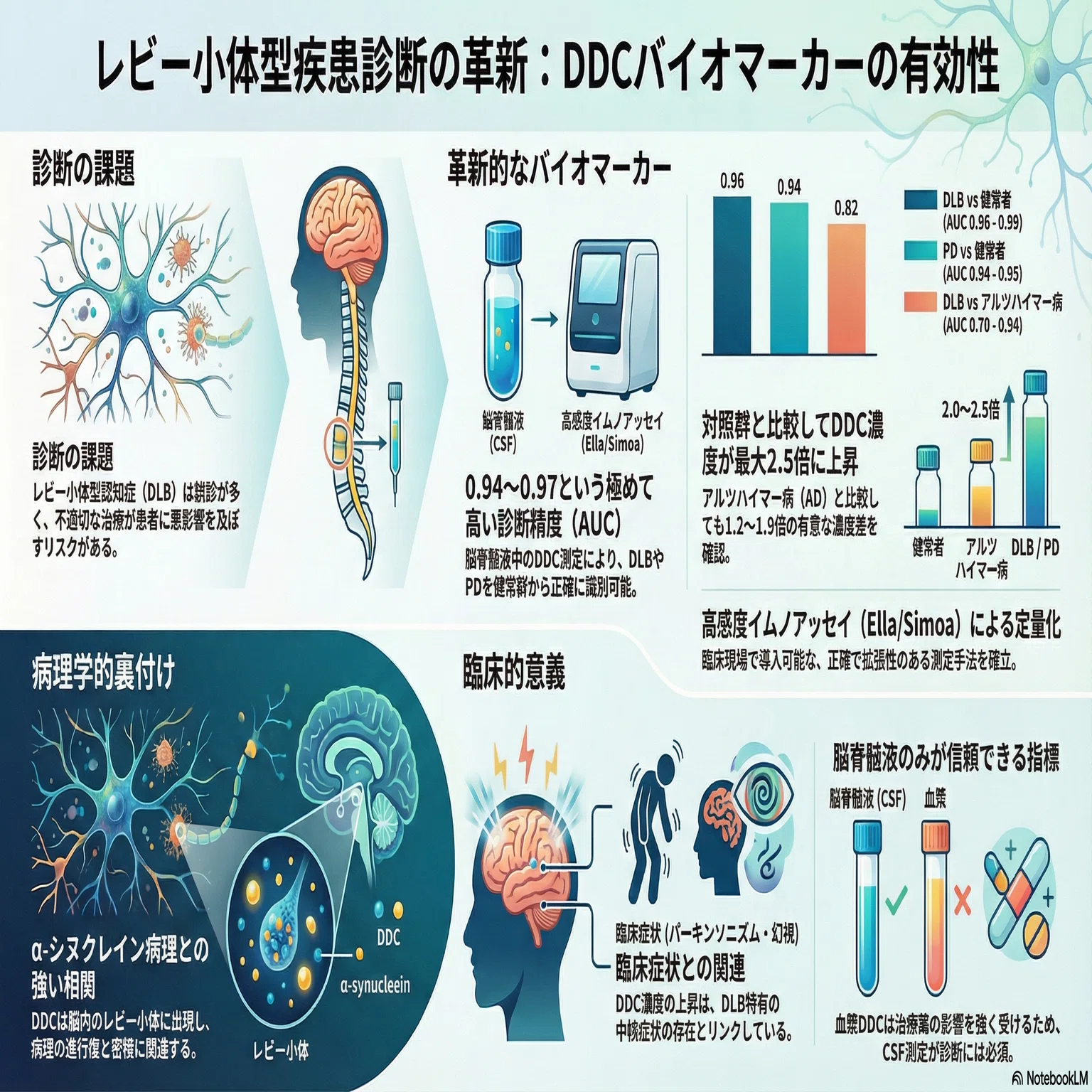 レビー小体型認知症におけるDOPA脱炭酸酵素（DDC）の診断的価値｜Makisey