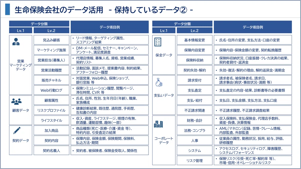 生命保険会社が保持しているデータ概要｜かどるあ｜保険業界コンサルタント