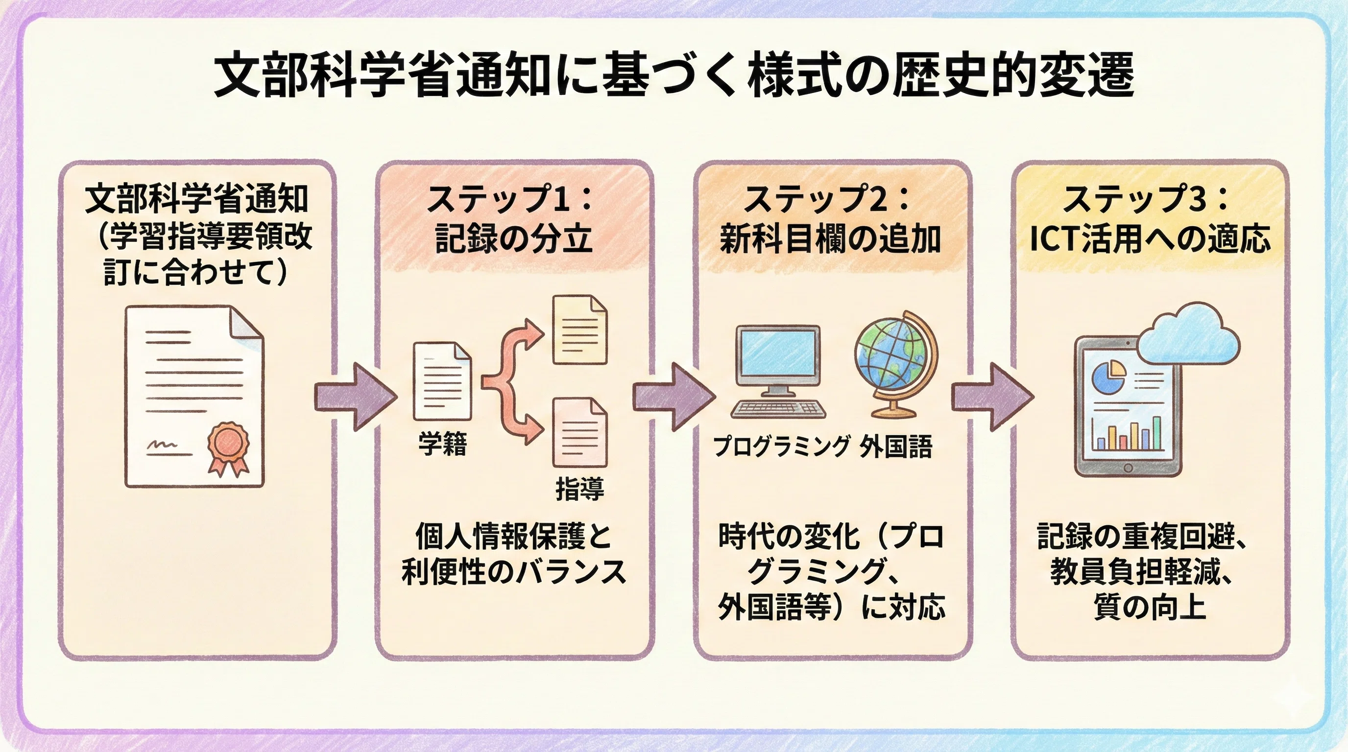 指導要録の真実。通知表との違いから転出入の日付ルールまで。要録様式