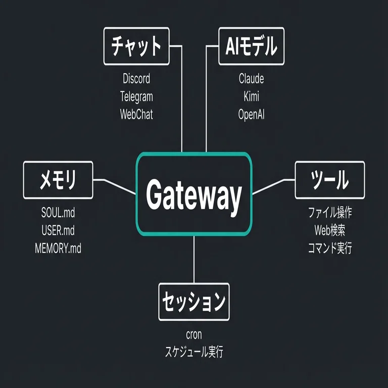 OpenClawって結局何なの？ ローカルAIエージェント実践ガイド｜AGIラボ