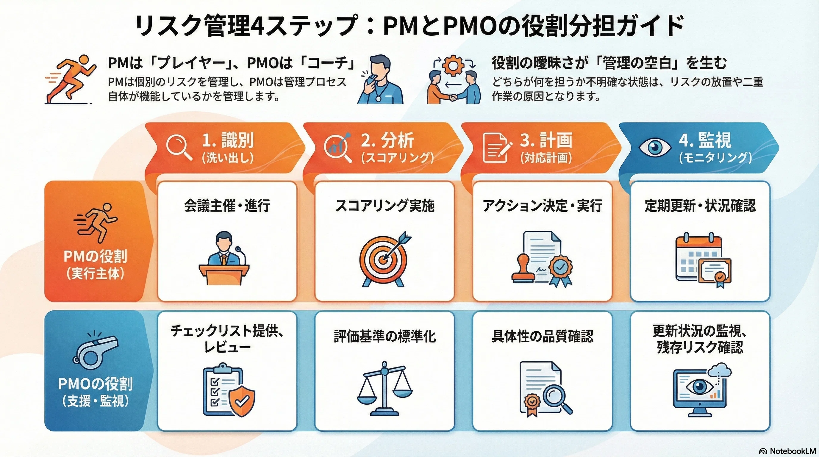 リスク管理の役割分担｜PMとPMOの分担を明確にして形骸化を防ぐ方法