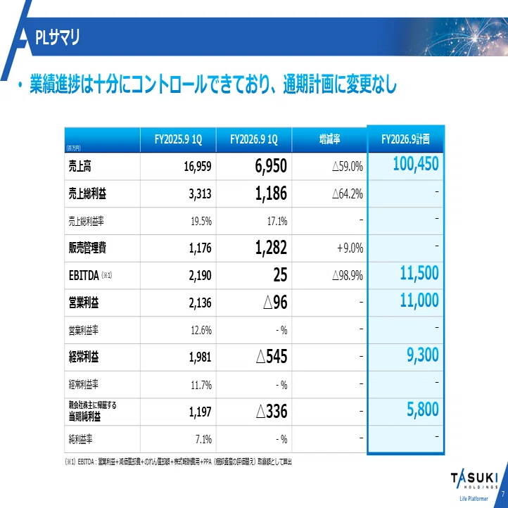2026年9月期 第1四半期決算内容ハイライト｜株式会社タスキ