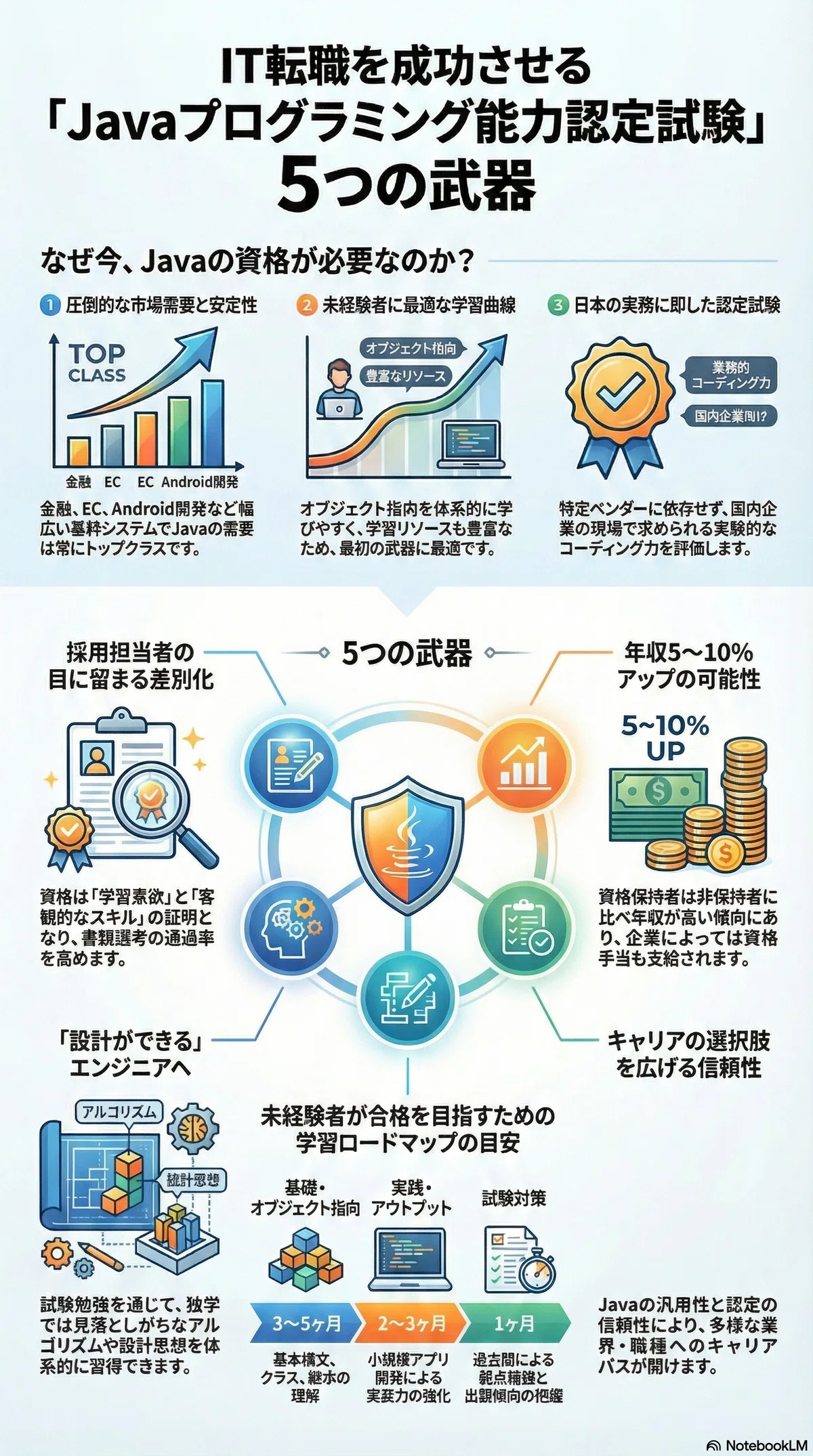 IT転職を成功させる5つの武器｜Javaプログラミング能力認定試験の隠れ