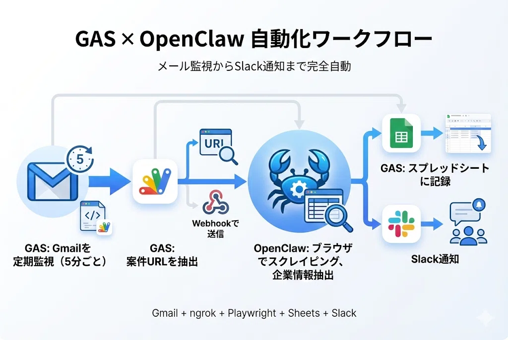 【実践】OpenClaw × Google Apps Scriptで業務自動化｜メール監視からSlack通知まで20分で構築｜やすだ.dev@毎日投稿