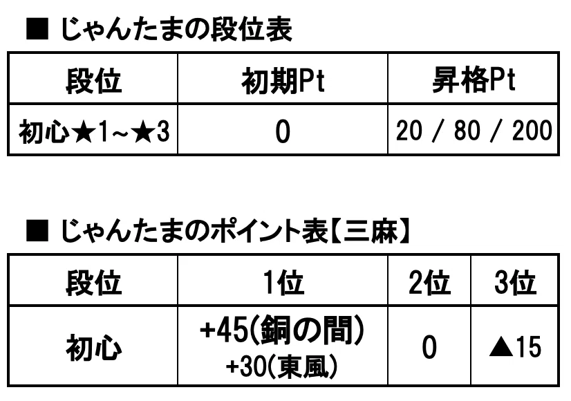 雀魂・天鳳】段位メモ｜さすべぇ