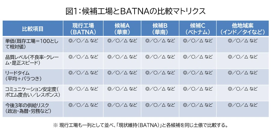工場サプライヤー探索の実務OS ③ :コスト・品質・リードタイムの「本当の限界ライン」を決める意思決定OS|中尾貴光