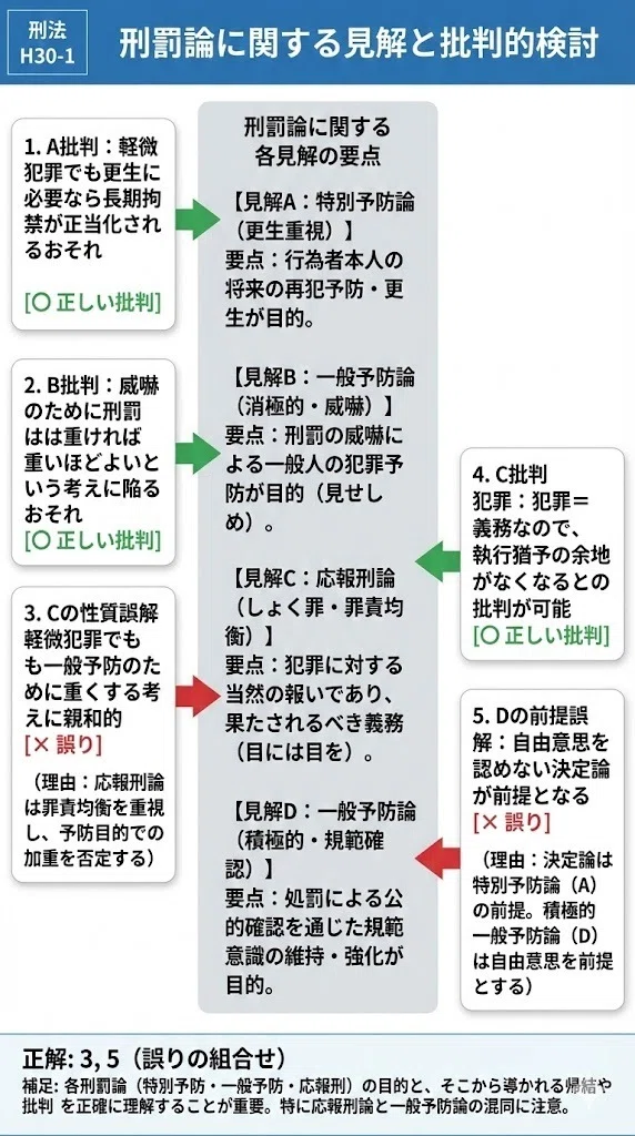司法試験の短答式、平成30年の全問を図解。｜粉糠山まいる