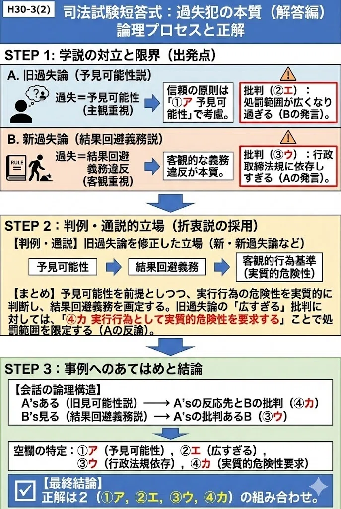 司法試験の短答式、平成30年の全問を図解。｜粉糠山まいる