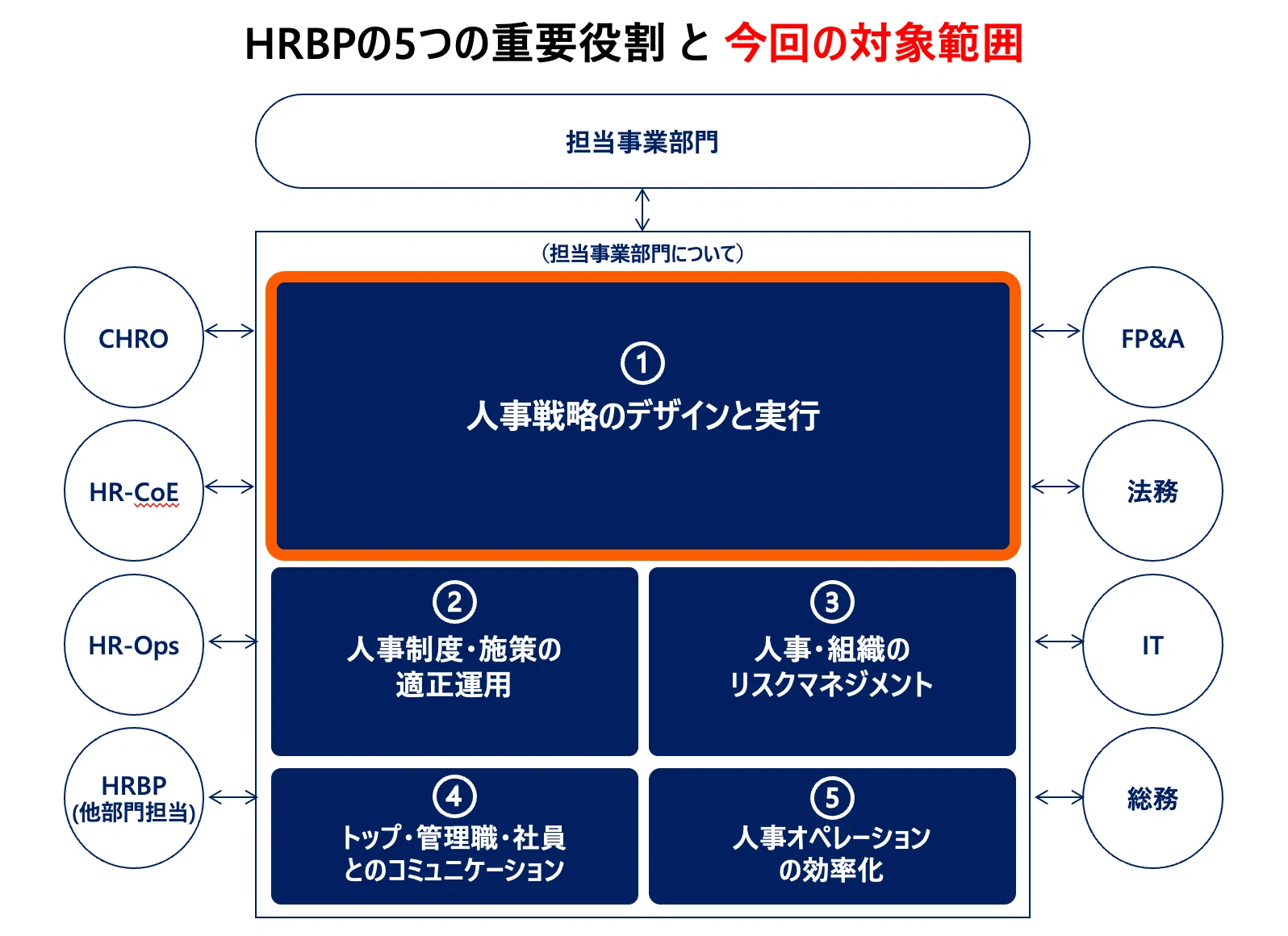 HRBPが考えるべき人事戦略の「8つの要素」 【読むHRBP研修】｜戦略