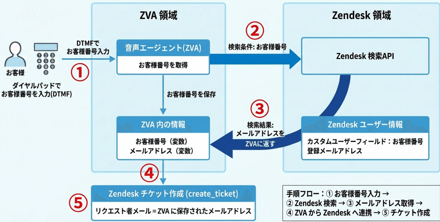 Zoom Virtual Agent]APIでZVAとZendeskを連携してみる｜ますやみ