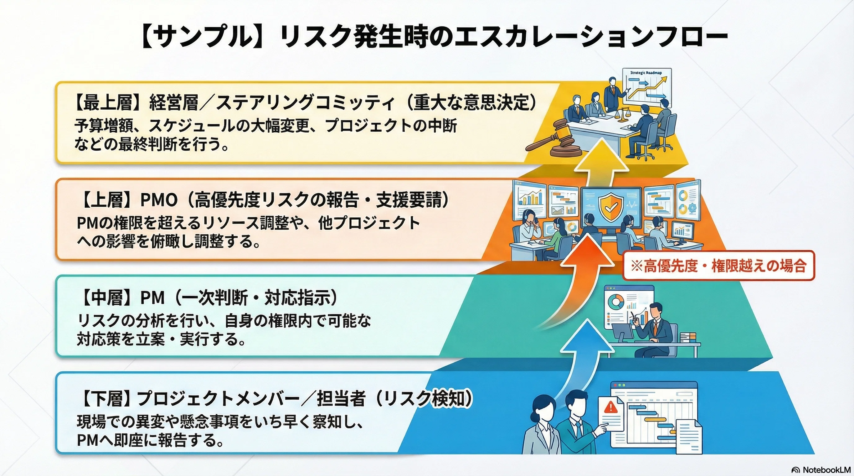 ⚠️購入者が既に決まっています。（PMO様） リスク管理の役割分担｜PMとPMOの分担を明確にして形骸化を防ぐ方法
