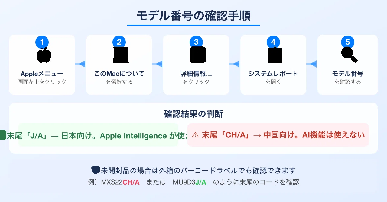 メルカリで「中国版Mac mini M4」をつかまされないために──Apple