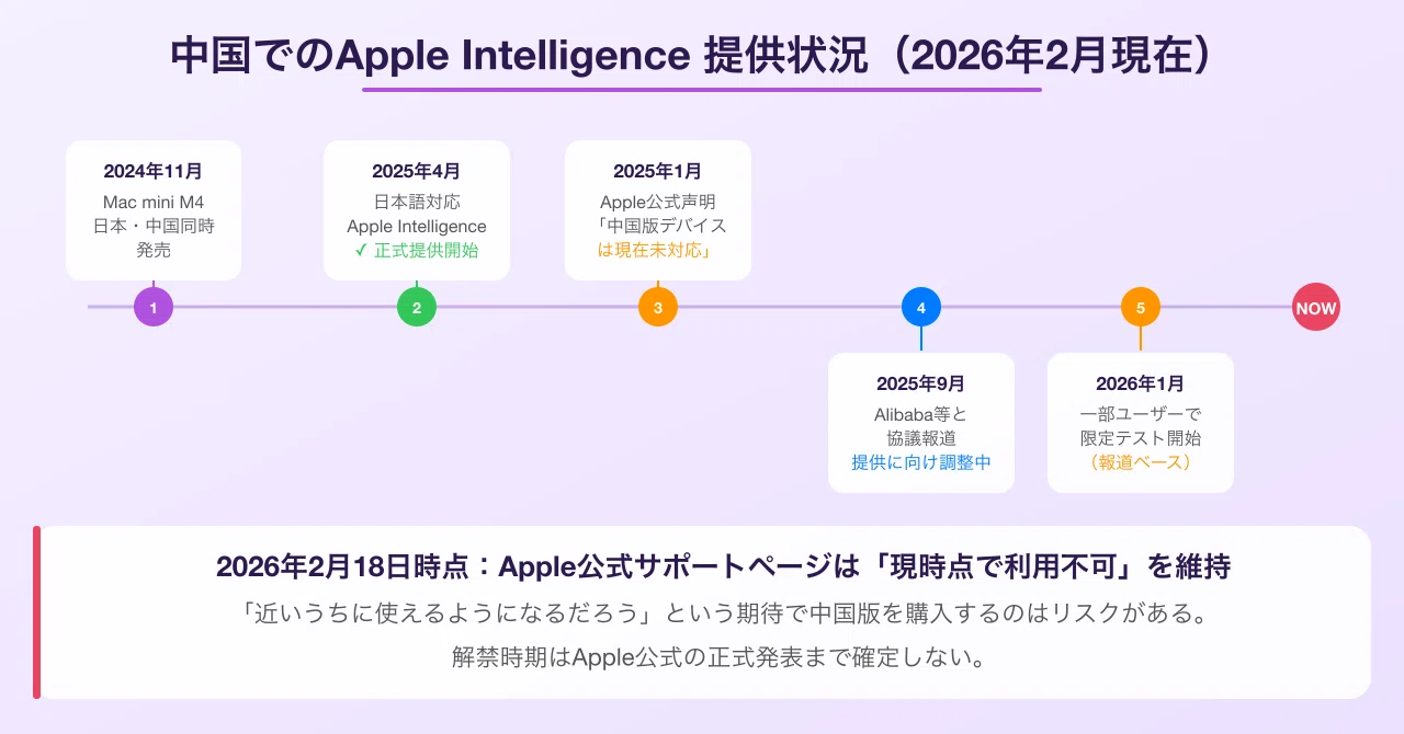 メルカリで「中国版Mac mini M4」をつかまされないために──Apple
