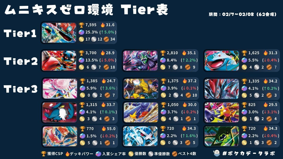 【エネルギーオールSR！二重スリーブ付き】最新シティリーグ優勝！オーロンゲデッキ シティリーグ2026 シーズン4 オープンリーグ 優勝・入賞デッキレシピ