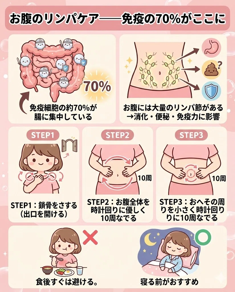  リンパ マッサージ 免疫 むくみ デトックス 健康 体