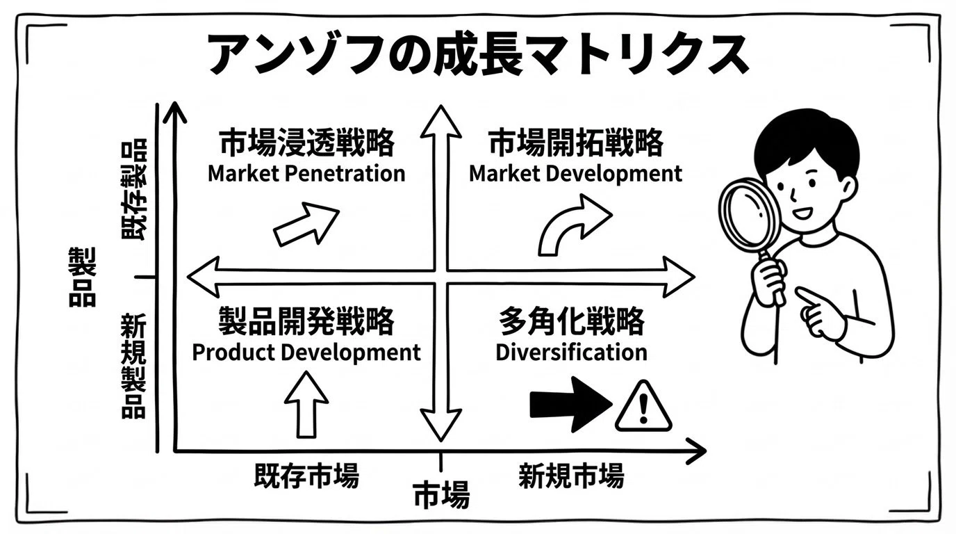 成長したいけど、どの方向に進めばいい？ 答えは「アンゾフの成長
