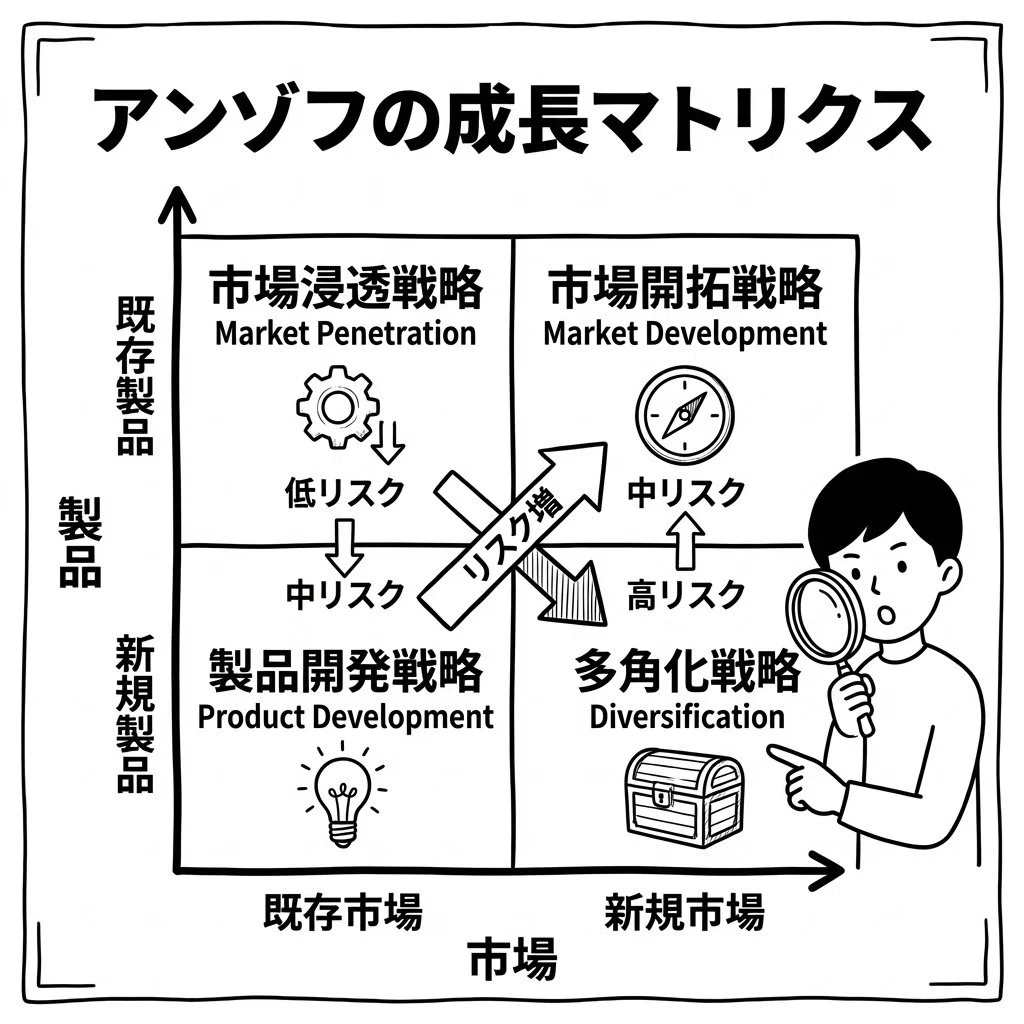 成長したいけど、どの方向に進めばいい？ 答えは「アンゾフの成長