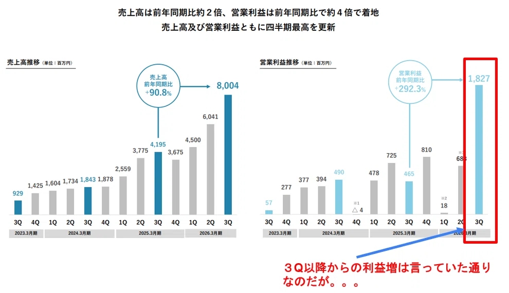 AIロボティクス（247A）3Q決算解説】｜好業績の裏で見えた株価下落の