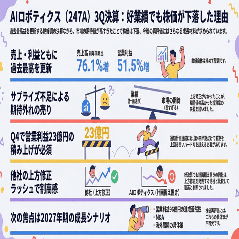 AIロボティクス（247A）3Q決算解説】｜好業績の裏で見えた株価下落の