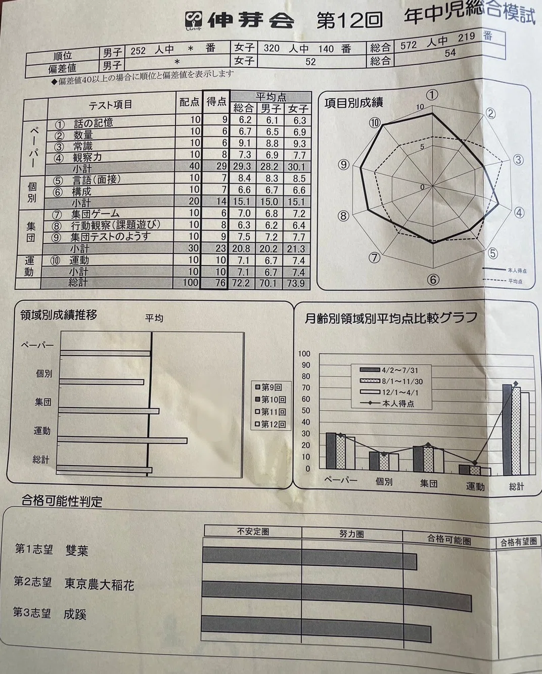 小学校受験】模試の結果を見ながら当時を振り返る（前年10月編