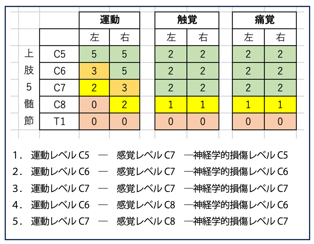 第61回理学療法士国家試験対策：直前訂正ASIA神経学的損傷レベルの決定