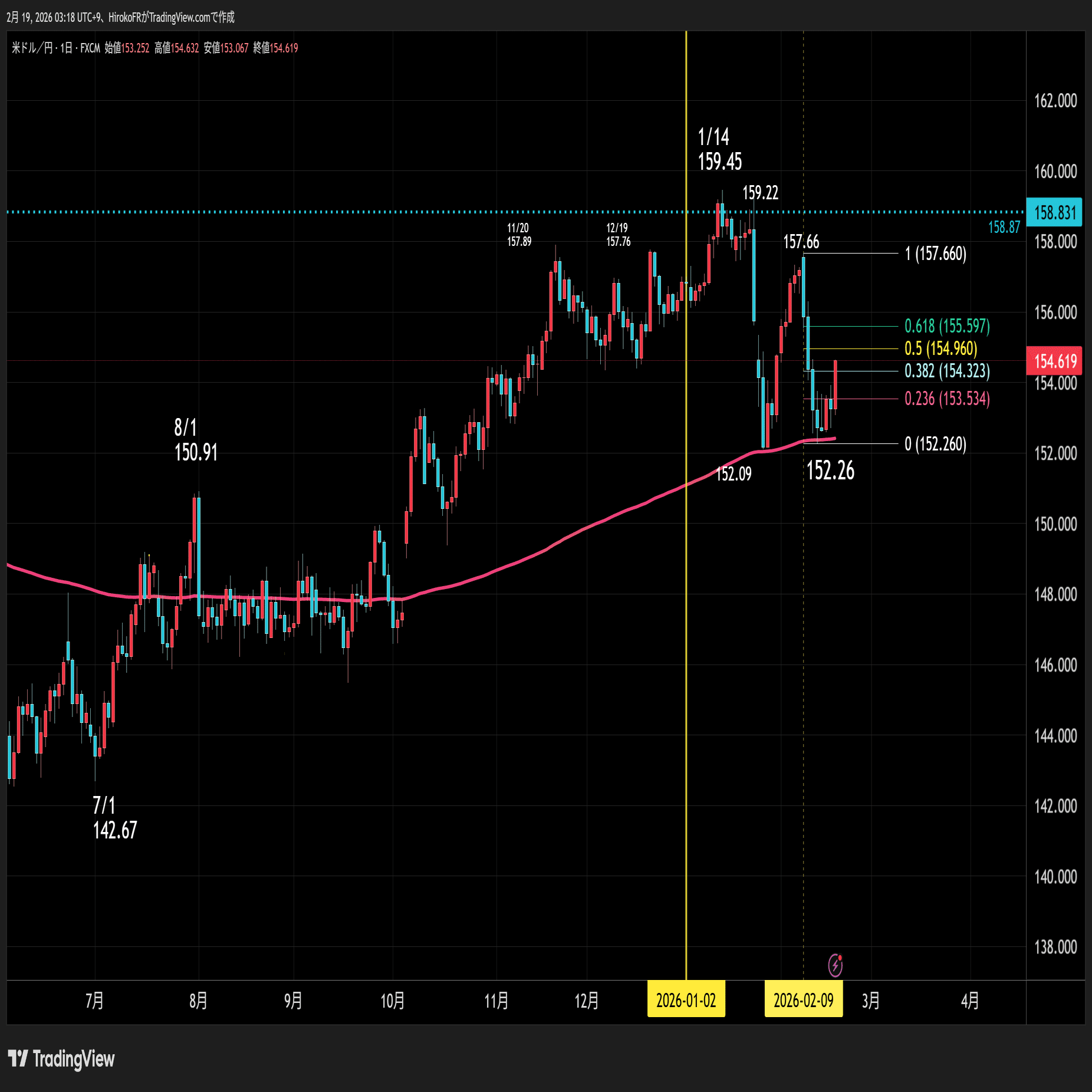 ドル円154円半ばまで上昇、円売りかドル買いか｜大橋ひろこ