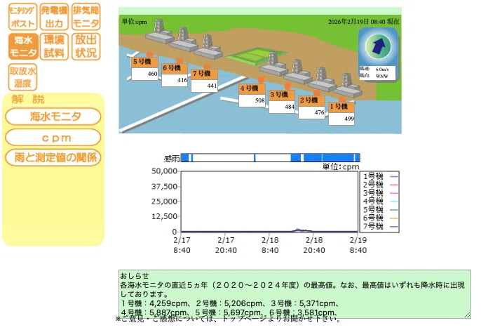 柏崎刈羽原発6号機 海水モニタリングはグラフの縦軸をいじって不