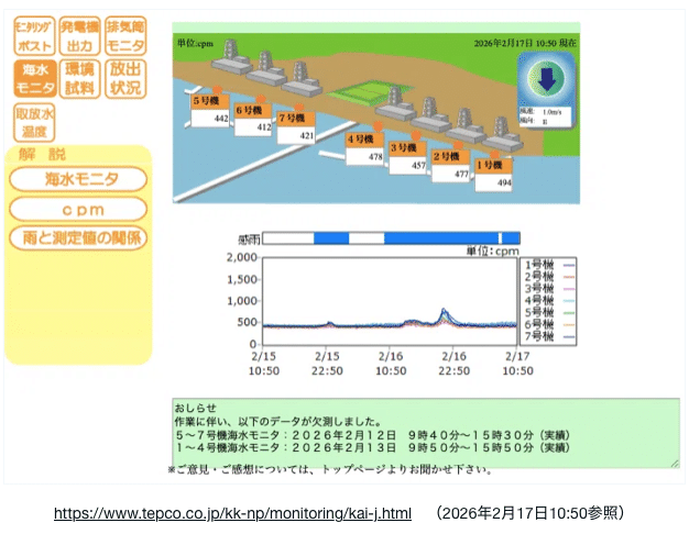 柏崎刈羽原発6号機 海水モニタリングはグラフの縦軸をいじって不