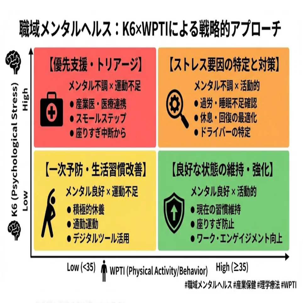 提案】職域メンタルヘルスを「見える化」する：K6×WPTIによる2軸