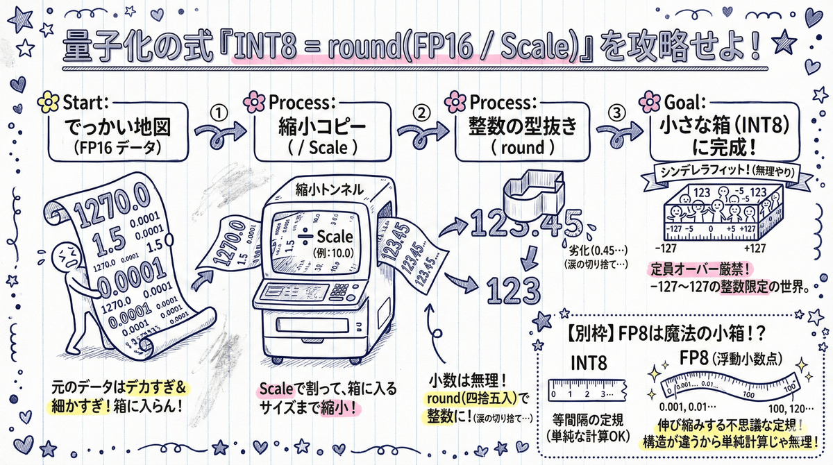 INT8でモデルの量子化について学ぶ｜shiba*2